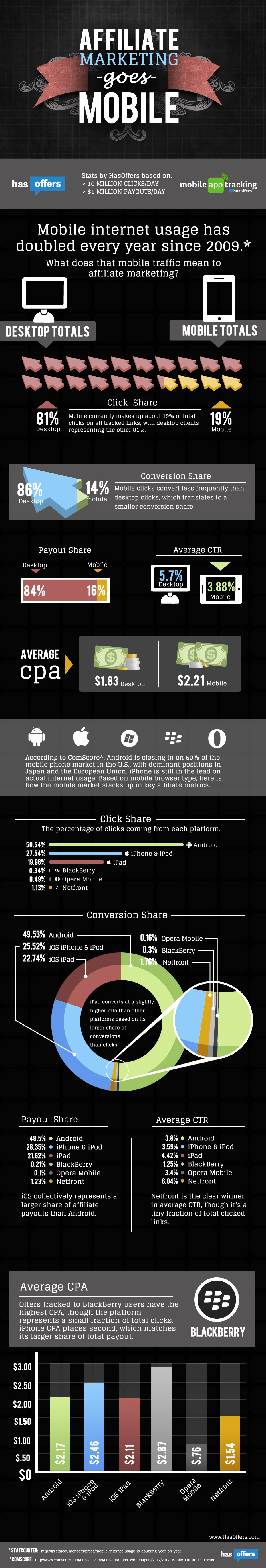 Infographic showing how Affiliate Marketing goes Mobile