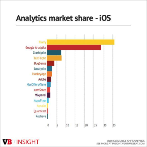 Analytics Market Share - iOS