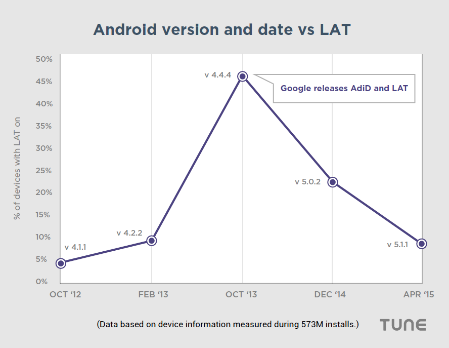 Android Version And Date Vs LAT privacy