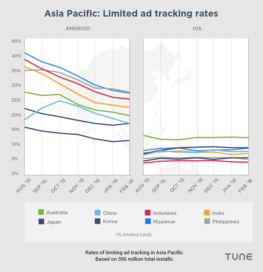 Use of limiting ad tracking is dropping on Android in APAC, just like almost every region on the planet