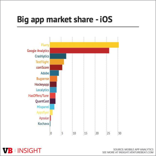 Big App Market Share - iOS