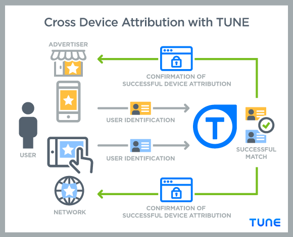 Cross Device - TUNE