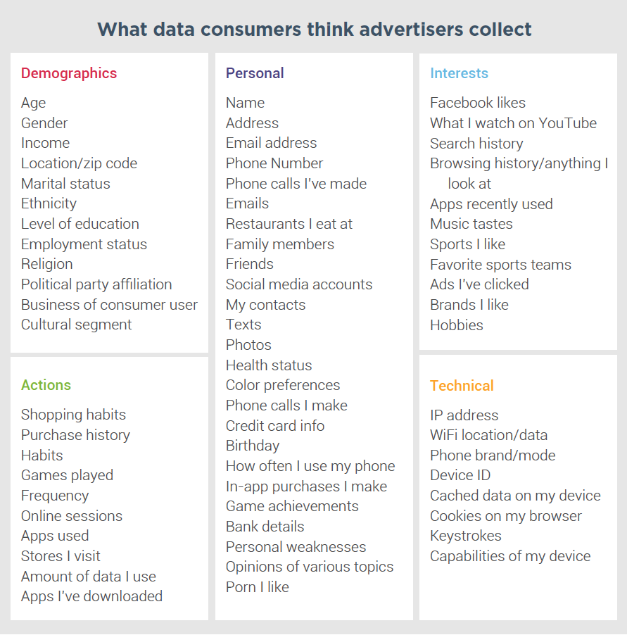Data Consumers Think Advertisers Collect
