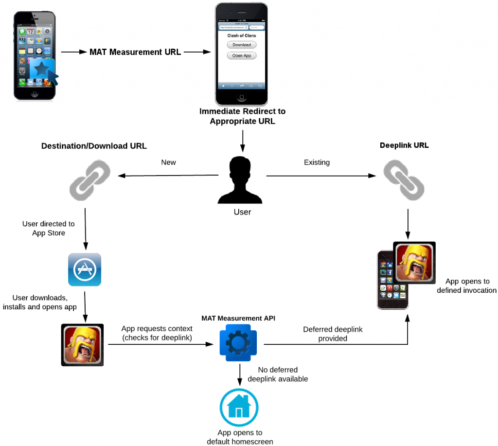 Deferred_Deeplinking_with_iOS_1_Process_Diagram1