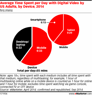 Digital video average time spent per day