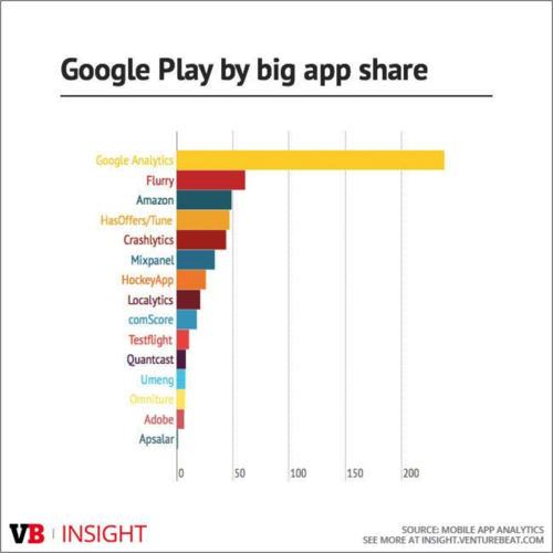 Google Play by Big App Share