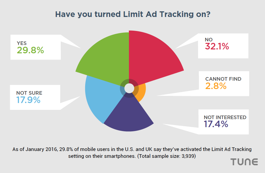 consumers limit ad tracking privacy on