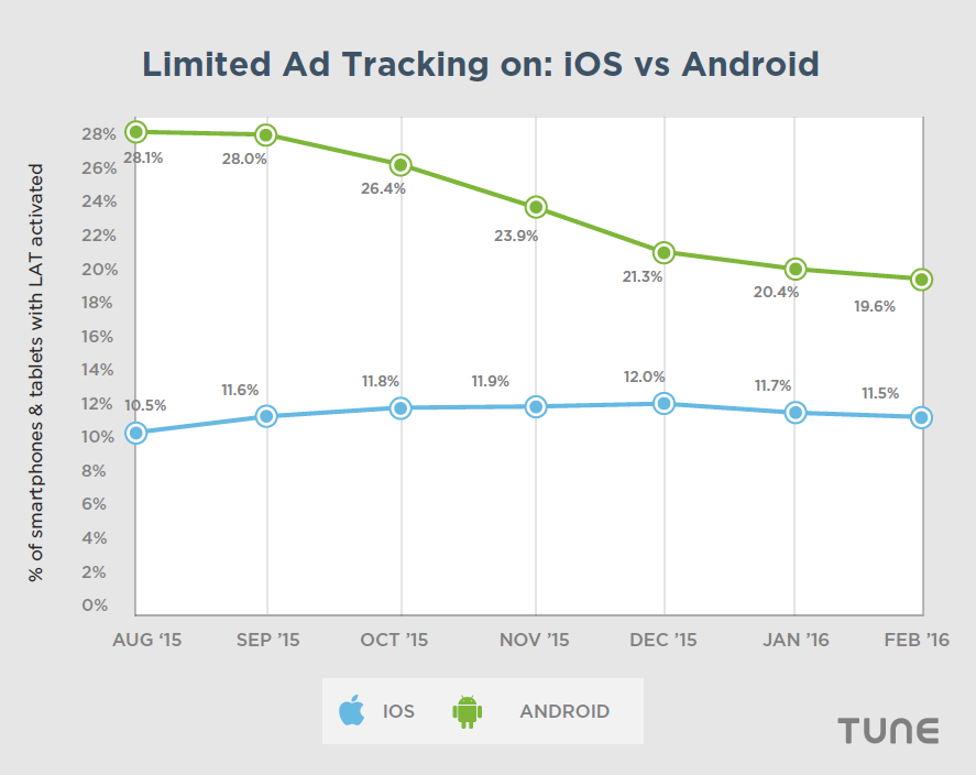 limit ad tracking mobile privacy iOS vs Android