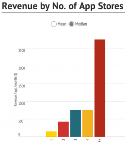 Revenue by Number of Stores