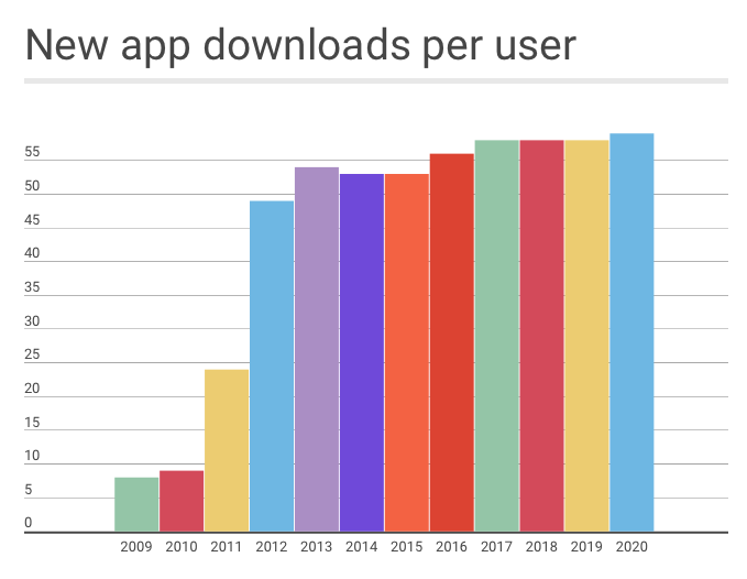 New app downloads to users: not increasing fast
