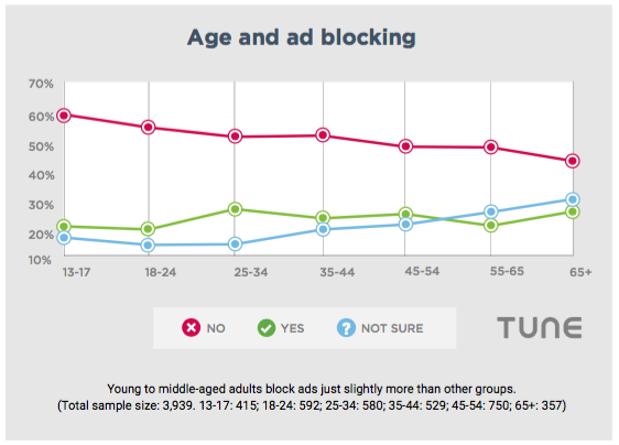 who is blocking mobile ads young old