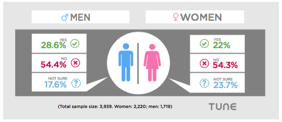 men vs women mobile ad blocking