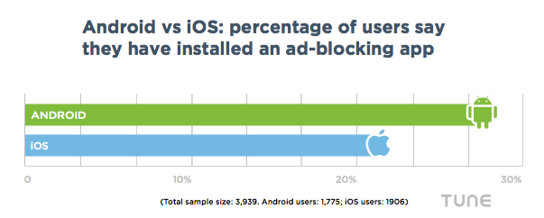 ios android ad blocking usage