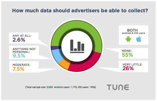 data advertisers collect mobile