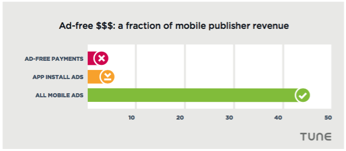 mobile advertising revenue vs tip jar