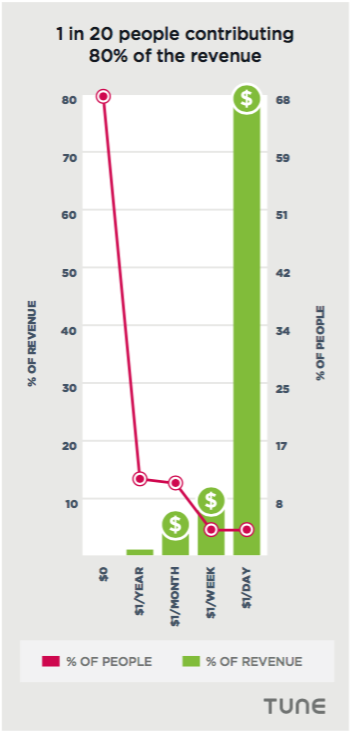 mobile ads revenue