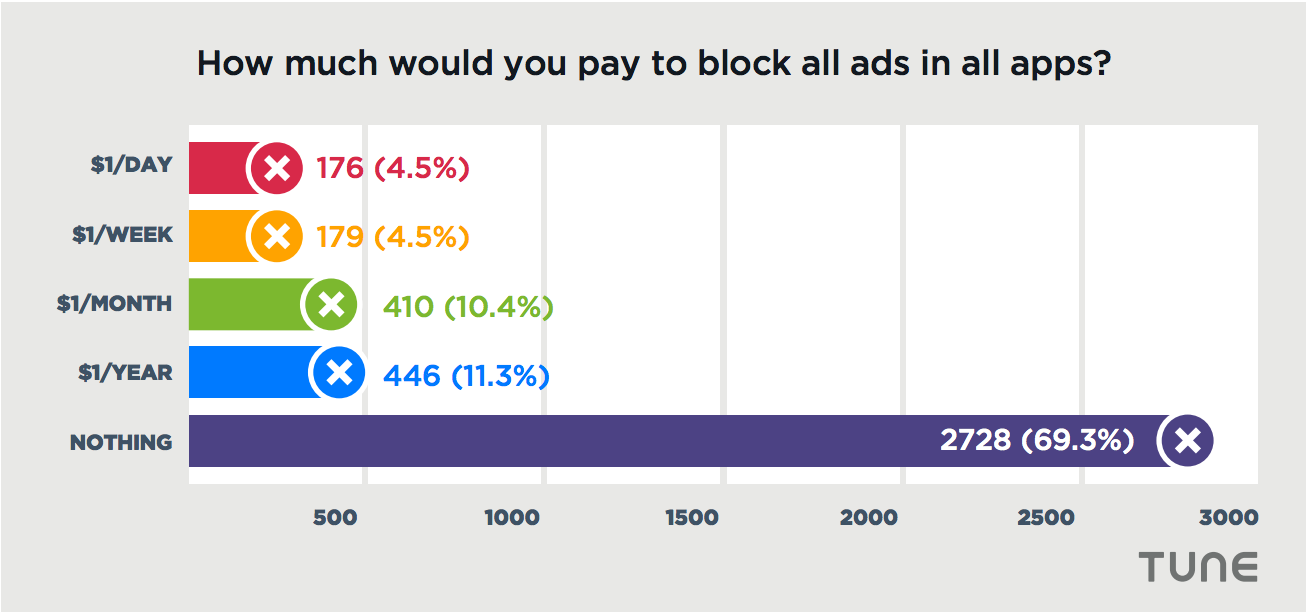 blocking ad blockers — TUNE data