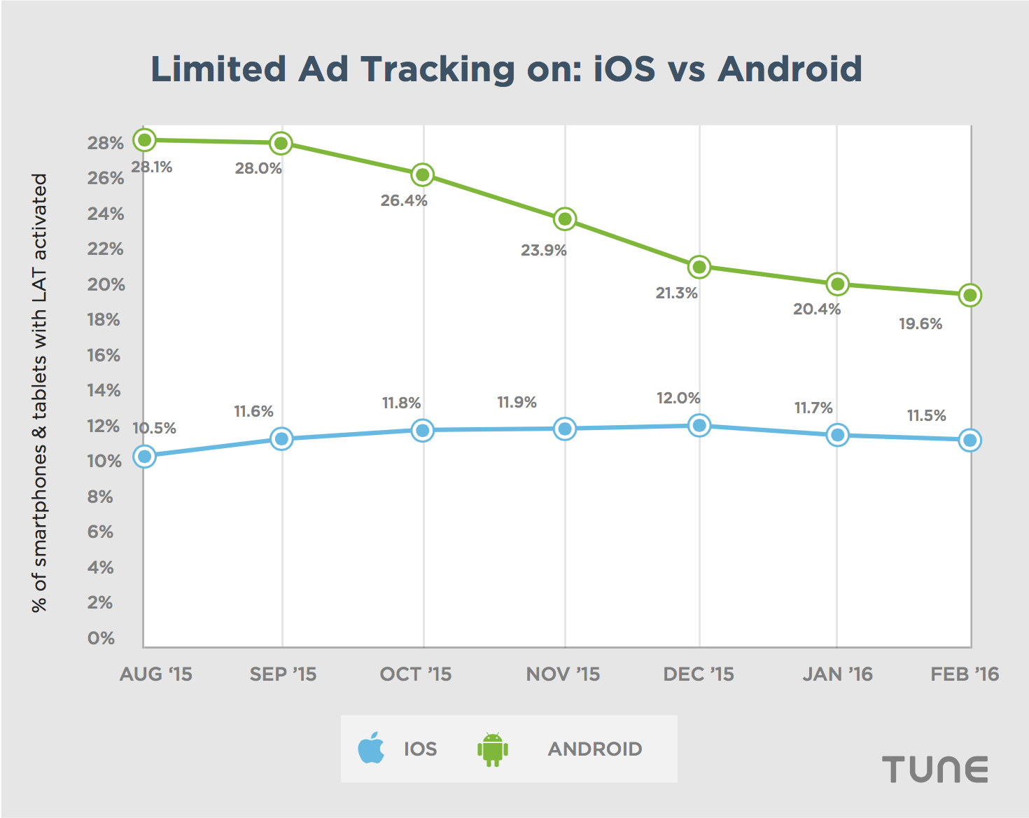 blocking ad blockers — TUNE data 