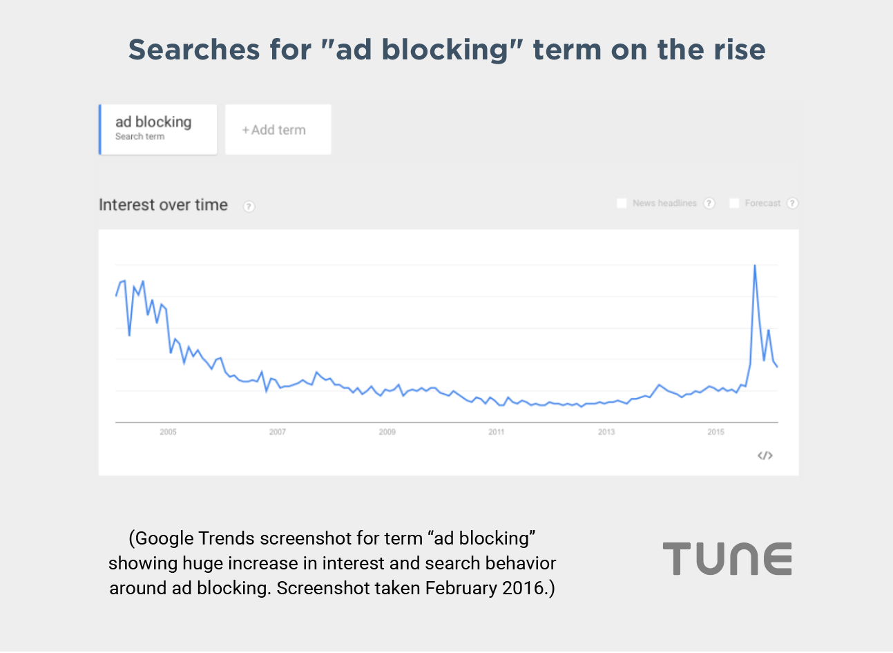 Google trends ad blocking LAT mobile