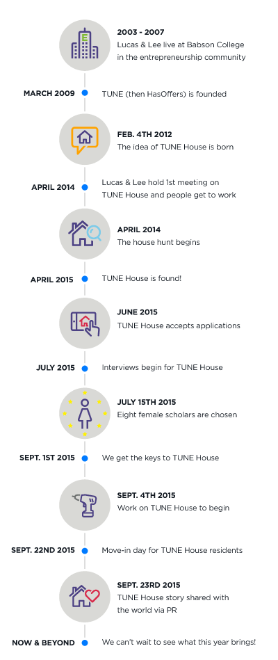 TUNE-House-Timeline-Blog-Graphic_v2