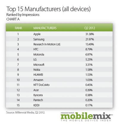 Top 15 Device Manufacturers by Impression