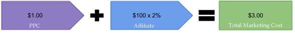 Total PPC and Affiliate Cost