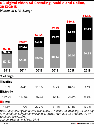 US digital video ad spend