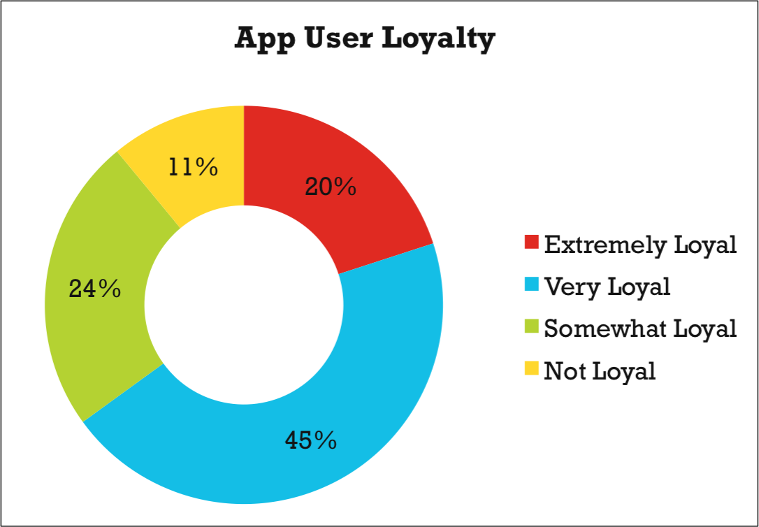 Mobile App User Holiday Data: App Loyalty Chart