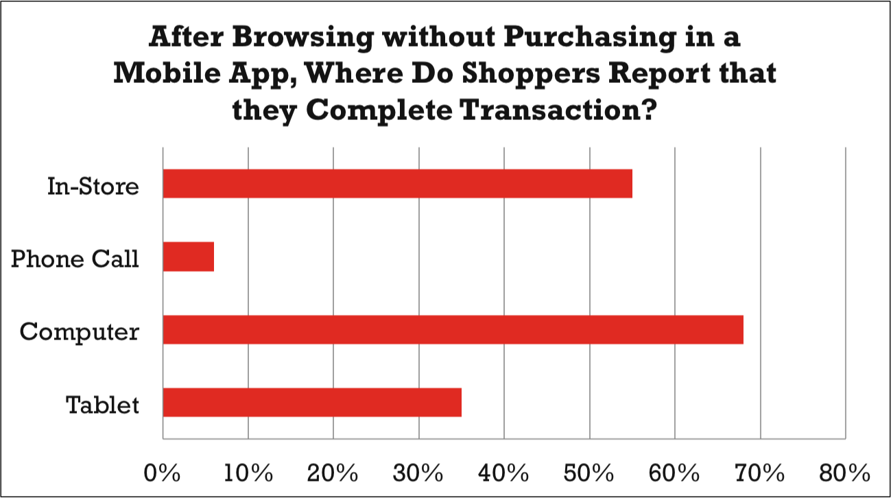 Mobile App User Holiday Data: Cross-Platform Purchasing Behavior Chart