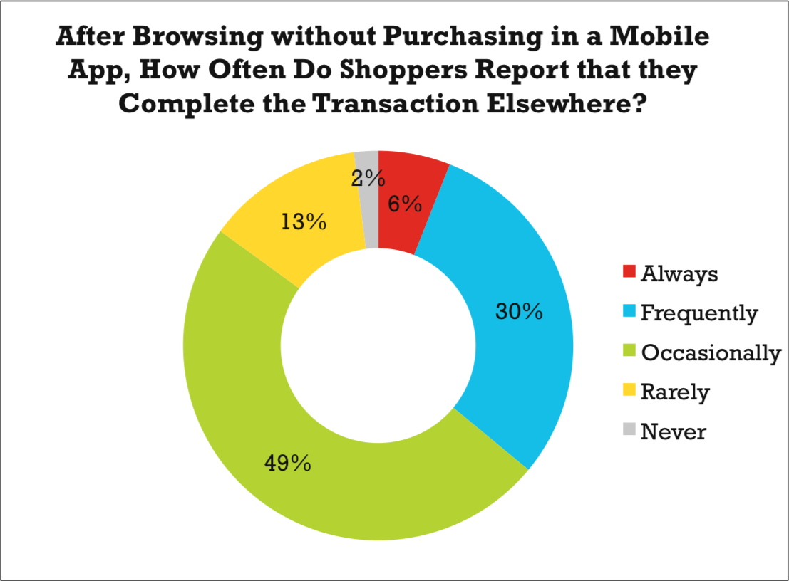 Mobile App User Holiday Data: Cross Channel Purchasing Habits Chart