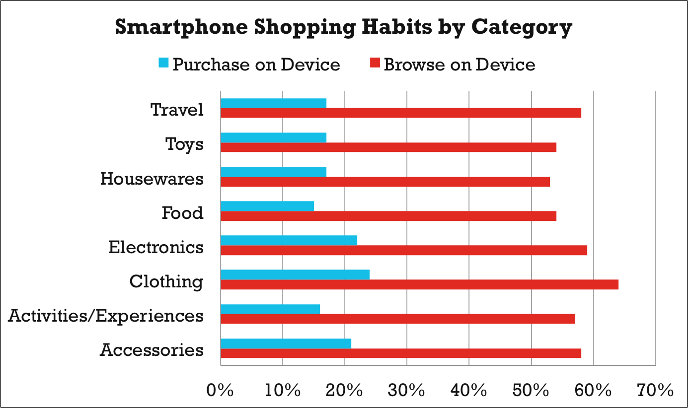 Smartphone Mobile App User Holiday Data: Browsing and Purchasing Habits by Category