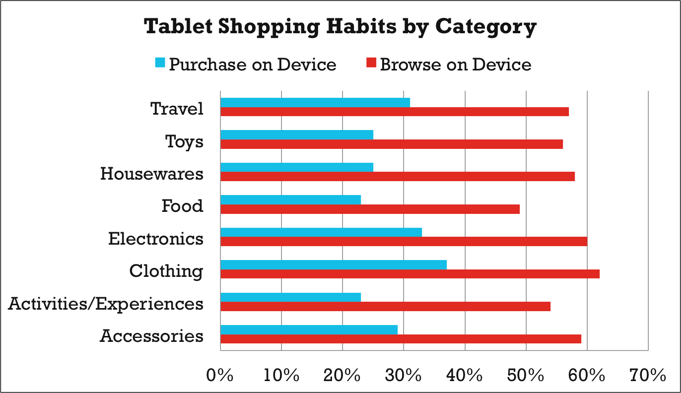 Tablet Mobile App User Holiday Data: Browsing and Purchasing Habits by Category
