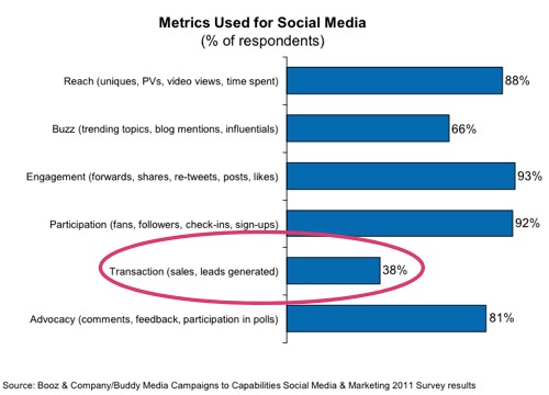 60% of marketers not tracking transactions from social media