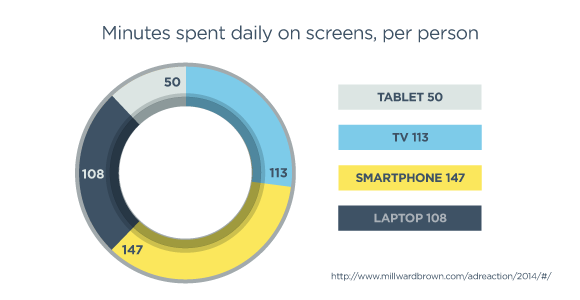 daily screen time