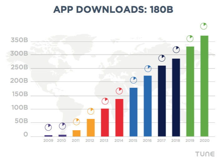 Conservative estimate of 2015 app downloads: just under 200B. Data from Statista and TUNE.