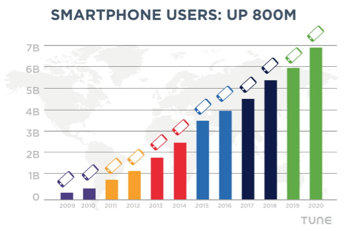 Global mobile users will reach almost 7B in 2020. Data from Ericsson and TUNE forecasts.