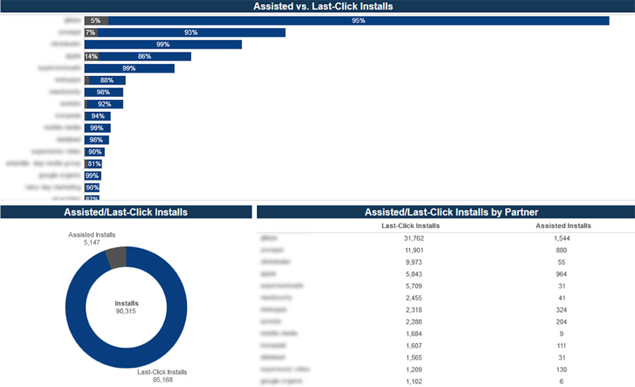 Multi-touch attribution report (note: dummy data, ad network names blurred)