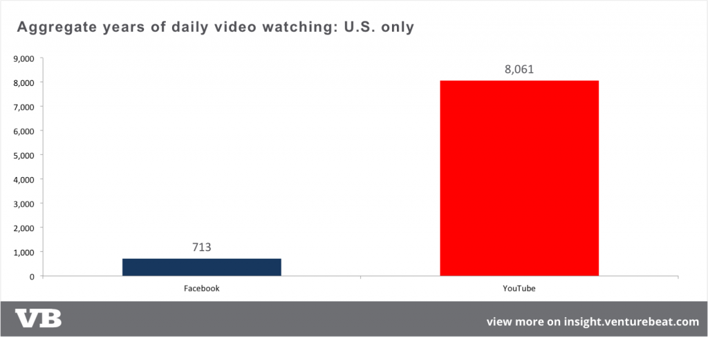 Facebook vs Google: video time